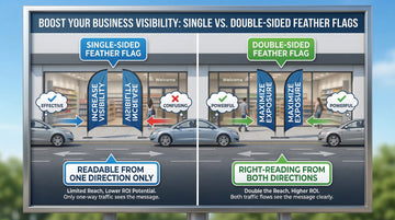 Single sided vs double sided feather flags roadside ROI comparison showing mirrored text versus right-reading visibility from both directions