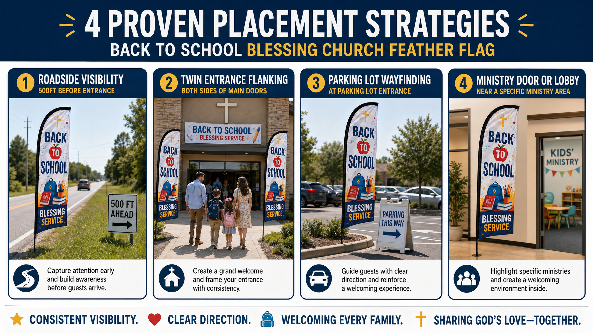 Infographic showing 4 proven placement strategies for Back To School Blessing church feather flag