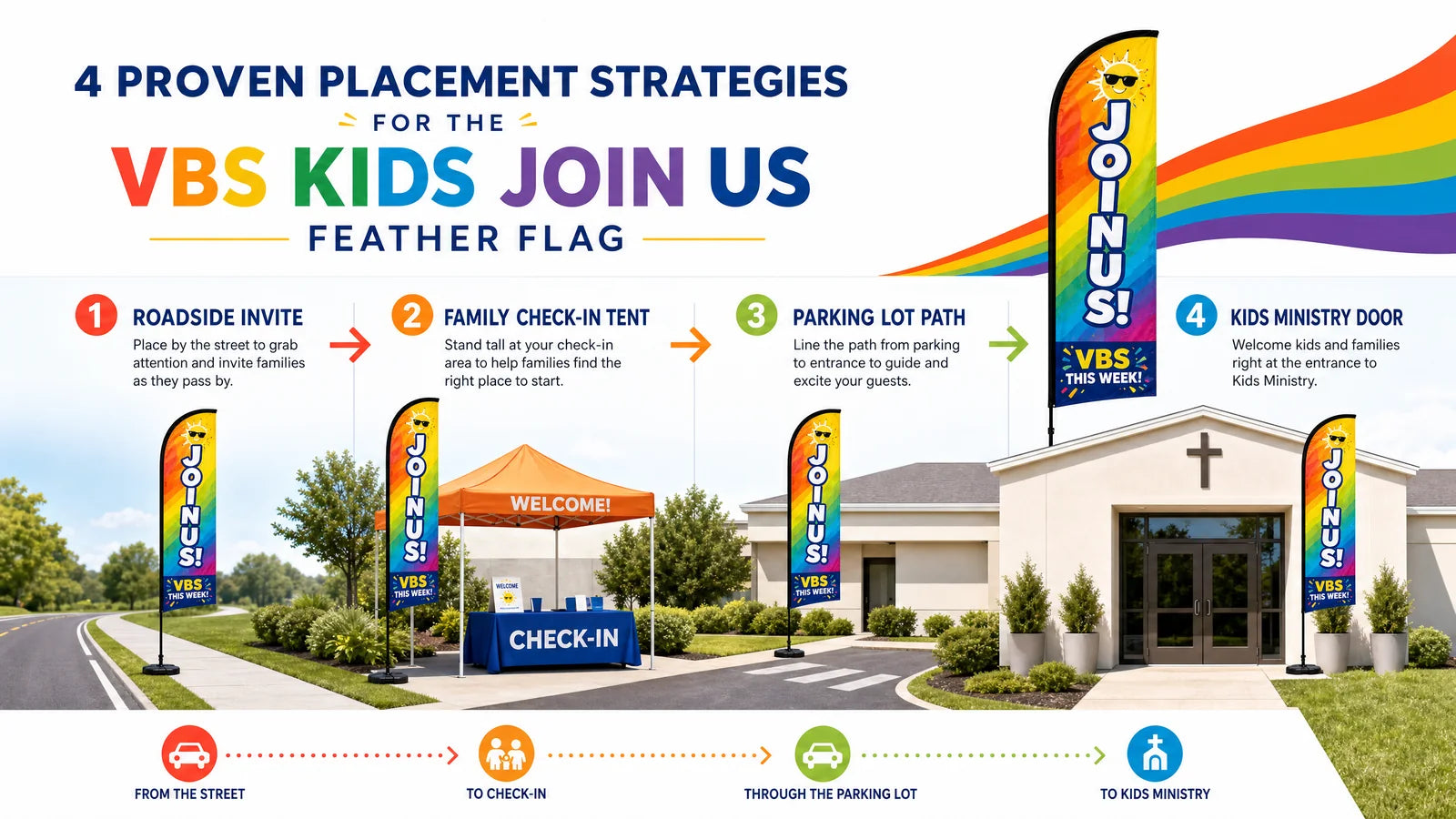 infographic showing four VBS Join Us church feather flag placement strategies for roadside check-in parking and kids ministry door