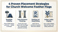 Infographic showing 4 proven placement strategies for church welcome feather flags: roadside, twin entrance, parking lot, indoor lobby