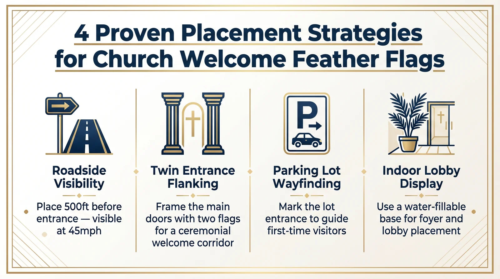 Infographic showing 4 proven placement strategies for church welcome feather flags: roadside, twin entrance, parking lot, indoor lobby