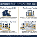 Church Welcome feather flag placement infographic showing 4 proven strategies: roadside 500ft, twin entrance flanking, Easter corridor, indoor lobby stand