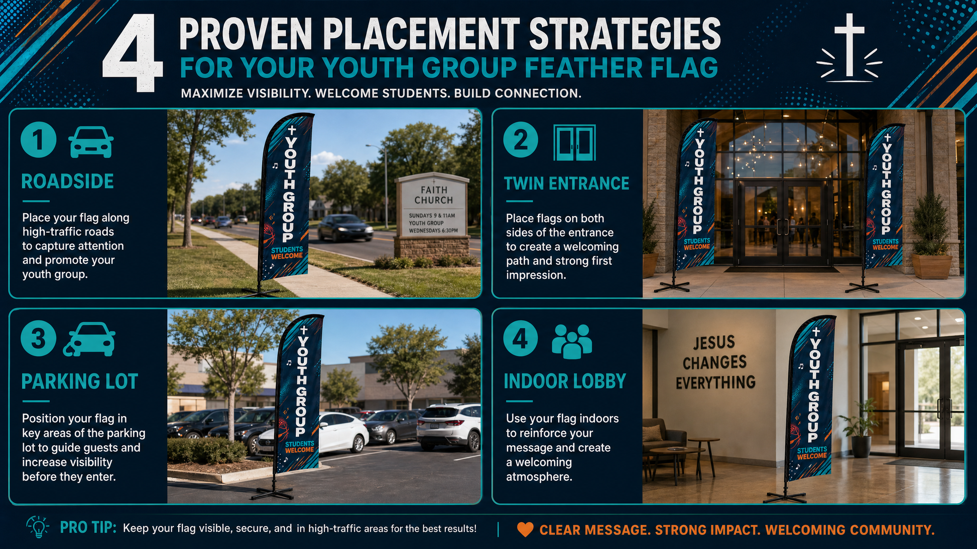 Infographic showing 4 proven placement strategies for Youth Group Students Church Feather Flag roadside twin entrance parking lot indoor lobby